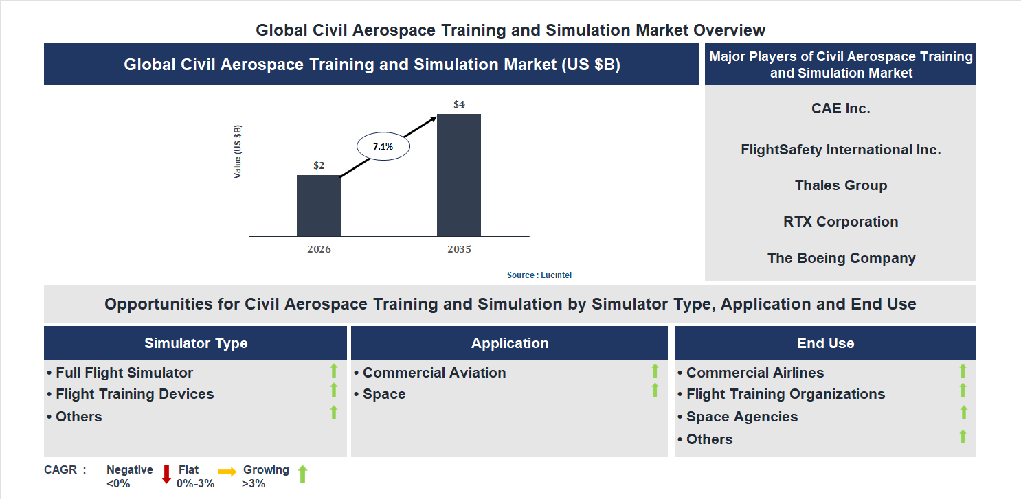 Civil Aerospace Training and Simulation Market Trends and Forecast
